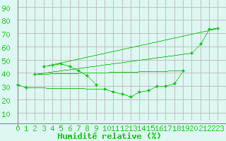 Courbe de l'humidit relative pour Montpellier (34)