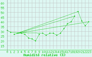 Courbe de l'humidit relative pour Gornergrat