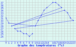 Courbe de tempratures pour In Salah North