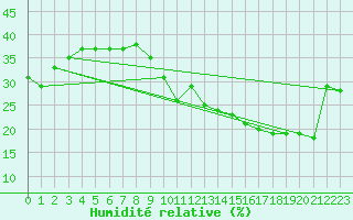 Courbe de l'humidit relative pour Jan (Esp)