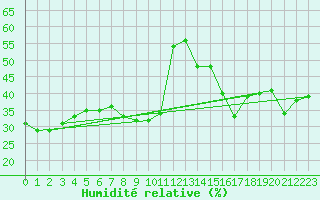 Courbe de l'humidit relative pour Napf (Sw)