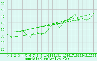 Courbe de l'humidit relative pour Alpinzentrum Rudolfshuette