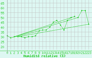 Courbe de l'humidit relative pour Kununurra Argyle Aerodrome