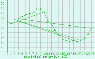 Courbe de l'humidit relative pour La Poblachuela (Esp)