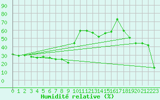Courbe de l'humidit relative pour Monte Scuro