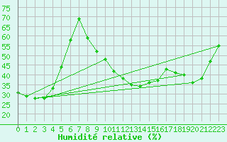 Courbe de l'humidit relative pour Les Eplatures - La Chaux-de-Fonds (Sw)