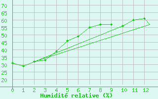 Courbe de l'humidit relative pour Grande Prairie, Alta.