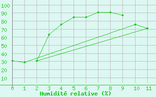 Courbe de l'humidit relative pour Spondin Agcm