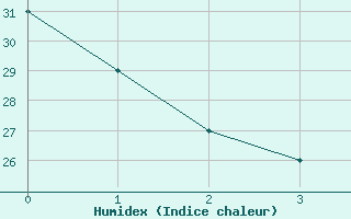 Courbe de l'humidex pour Sombrerete, Zac.