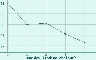 Courbe de l'humidex pour Sinop