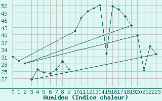 Courbe de l'humidex pour Madrid / Retiro (Esp)