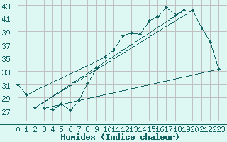 Courbe de l'humidex pour Ble / Mulhouse (68)