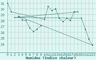 Courbe de l'humidex pour Orschwiller (67)