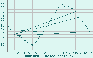 Courbe de l'humidex pour Castres-Nord (81)