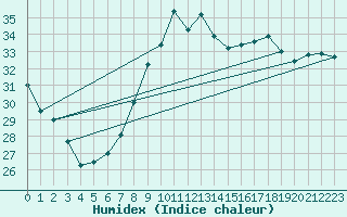 Courbe de l'humidex pour Montpellier (34)