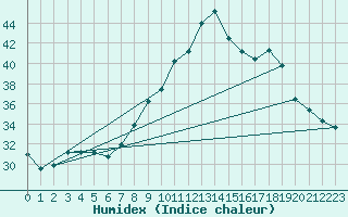 Courbe de l'humidex pour Figari (2A)