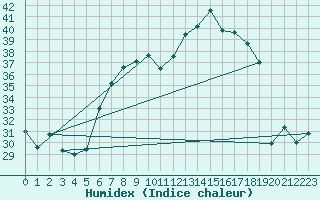 Courbe de l'humidex pour Trieste