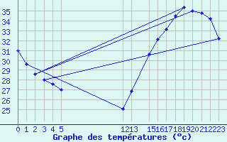 Courbe de tempratures pour Valladolid, Yuc.