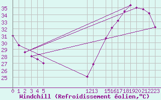 Courbe du refroidissement olien pour Valladolid, Yuc.