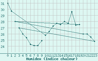 Courbe de l'humidex pour Carcassonne (11)