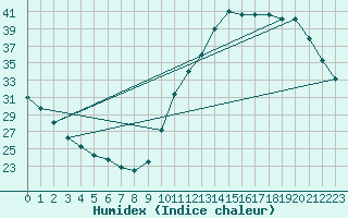 Courbe de l'humidex pour La Baeza (Esp)