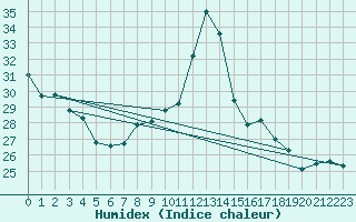 Courbe de l'humidex pour Cap Mele (It)