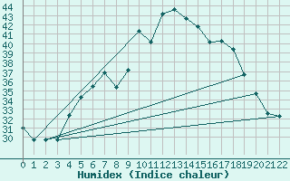 Courbe de l'humidex pour Aqaba Airport