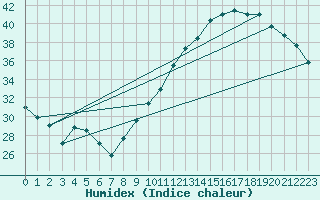 Courbe de l'humidex pour Muret (31)