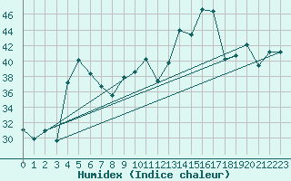Courbe de l'humidex pour Capo Bellavista