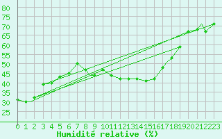 Courbe de l'humidit relative pour Ouargla