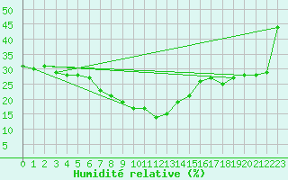 Courbe de l'humidit relative pour Antalya-Bolge