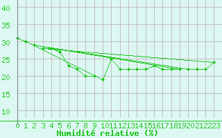 Courbe de l'humidit relative pour Hasvik-Sluskfjellet