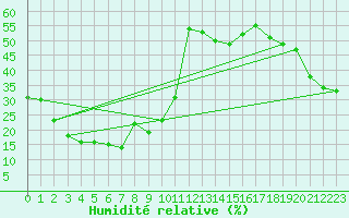 Courbe de l'humidit relative pour Saentis (Sw)