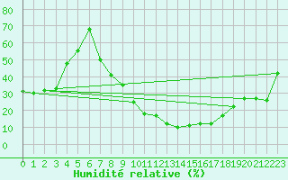 Courbe de l'humidit relative pour Saelices El Chico