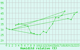Courbe de l'humidit relative pour Stora Spaansberget