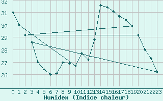 Courbe de l'humidex pour Saverdun (09)