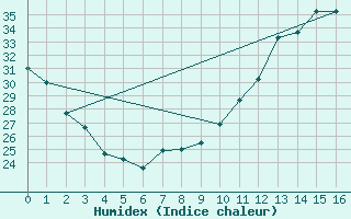 Courbe de l'humidex pour Gilbues