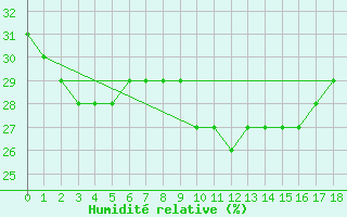 Courbe de l'humidit relative pour Bard (42)