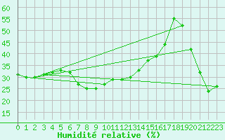 Courbe de l'humidit relative pour Castellfort