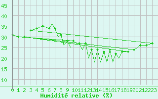 Courbe de l'humidit relative pour Madrid-Colmenar