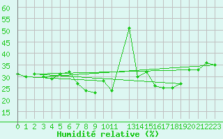 Courbe de l'humidit relative pour La Covatilla, Estacion de esqui