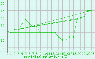Courbe de l'humidit relative pour Grazalema