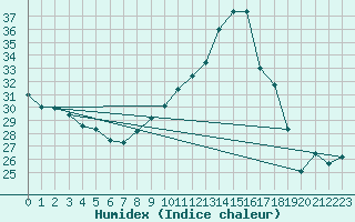 Courbe de l'humidex pour Dax (40)