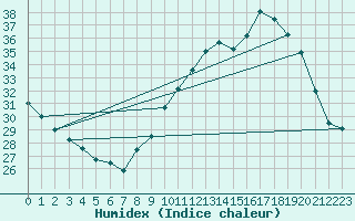 Courbe de l'humidex pour Nmes - Garons (30)