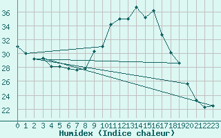 Courbe de l'humidex pour Sgur-le-Chteau (19)