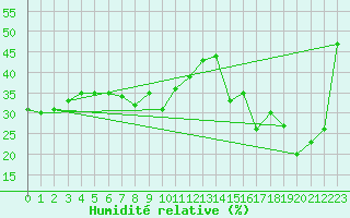 Courbe de l'humidit relative pour Les Attelas