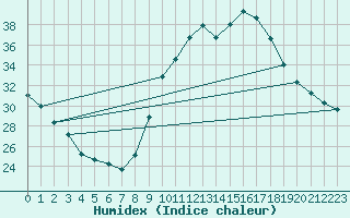 Courbe de l'humidex pour Gignac (34)