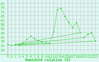 Courbe de l'humidit relative pour Mouilleron-le-Captif (85)