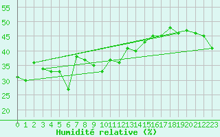 Courbe de l'humidit relative pour Mersin