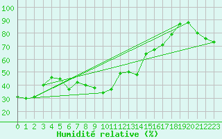 Courbe de l'humidit relative pour Bastia (2B)